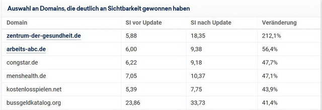 Content Marketing Google Core Update Sept 19 Sichtbarkeitsindex Gewinner
