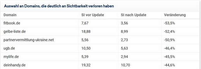 Content Marketing Google Core Update Sept 19 Sichtbarkeitsindex Verlierer
