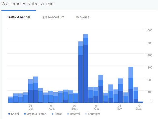 Content Marketing Traffic Channel Google Analytics